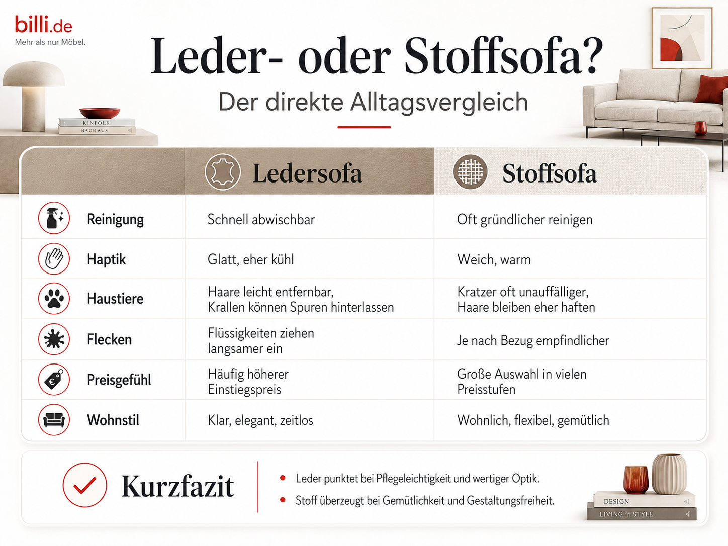 Infografik zum Vergleich von Leder- und Stoffsofas mit Eigenschaften, Vorteilen und Nachteilen – Sofa-Ratgeber von billi.de aus Mülheim-Kärlich.